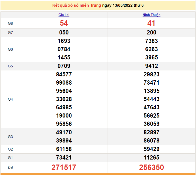 XSMT 14/5, kết quả xổ số miền Trung hôm nay thứ 7 ngày 14/5/2022. SXMT 14/5/2022