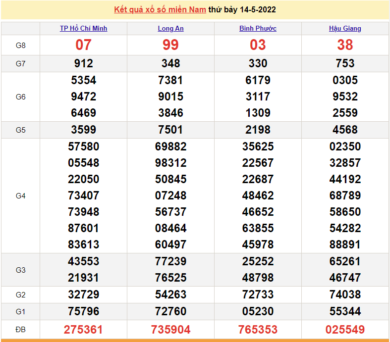 XSMN 16/5, kết quả xổ số miền Nam hôm nay thứ 2 ngày 16/5/2022. XSMN hôm nay XSMN 16/5, kết quả xổ số miền Nam hôm nay thứ 2 ngày 16/5/2022. XSMN hôm nay