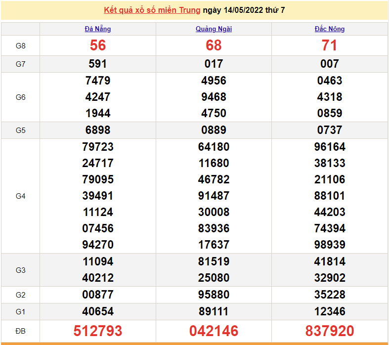 XSMT 14/5, kết quả xổ số miền Trung hôm nay thứ 7 ngày 14/5/2022. SXMT 14/5/2022