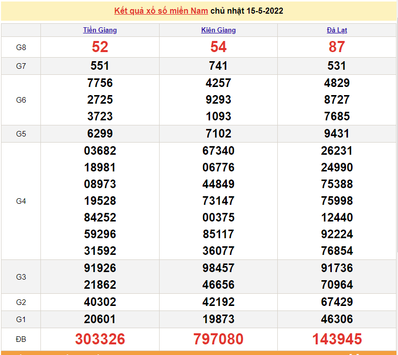 XSMN 16/5, kết quả xổ số miền Nam hôm nay thứ 2 ngày 16/5/2022. xổ số hôm nay 16/5 XSMN 16/5, kết quả xổ số miền Nam hôm nay thứ 2 ngày 16/5/2022. xổ số hôm nay 16/5