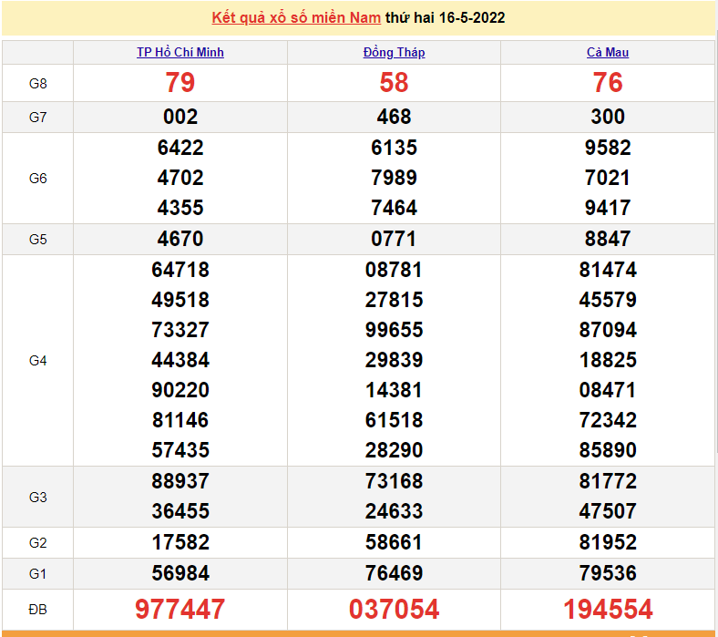 XSMN 18/5, kết quả xổ số miền Nam hôm nay thứ 4 ngày 18/5/2022. XSMN hôm nay