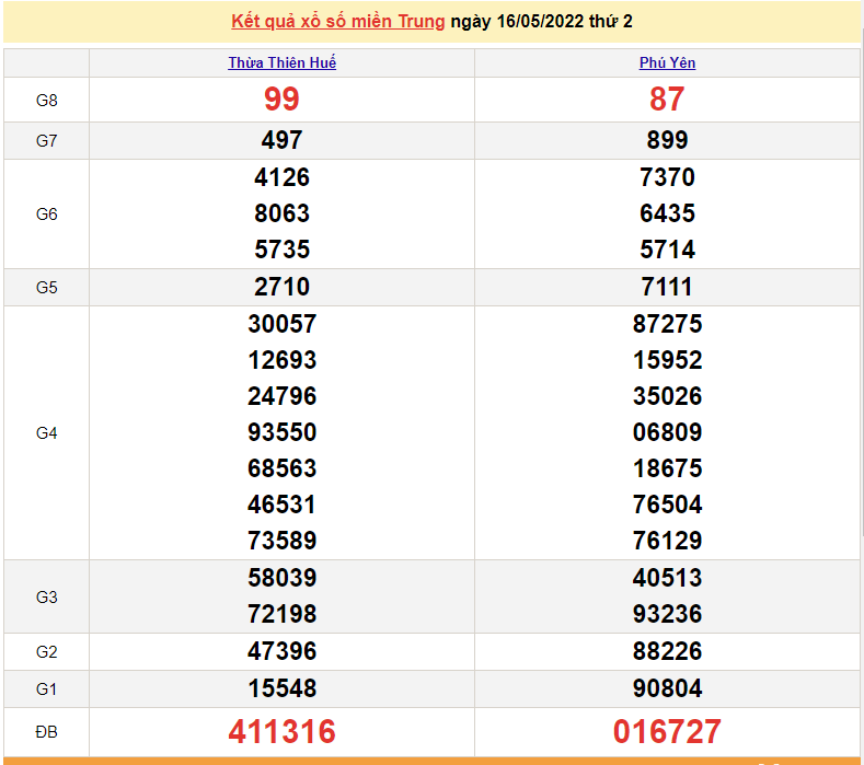 XSMT 16/5, trực tiếp kết quả xổ số miền Trung hôm nay 16/5/2022. SXMT 16/5/2022 XSMT 16/5, trực tiếp kết quả xổ số miền Trung hôm nay 16/5/2022. SXMT 16/5/2022