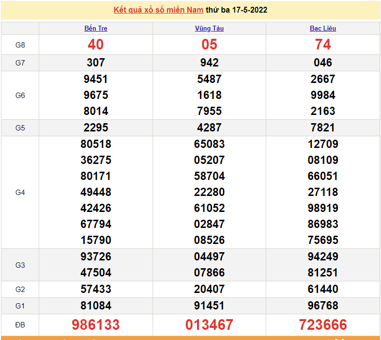 XSMN 18/5, kết quả xổ số miền Nam hôm nay thứ 4 ngày 18/5/2022. XSMN hôm nay
