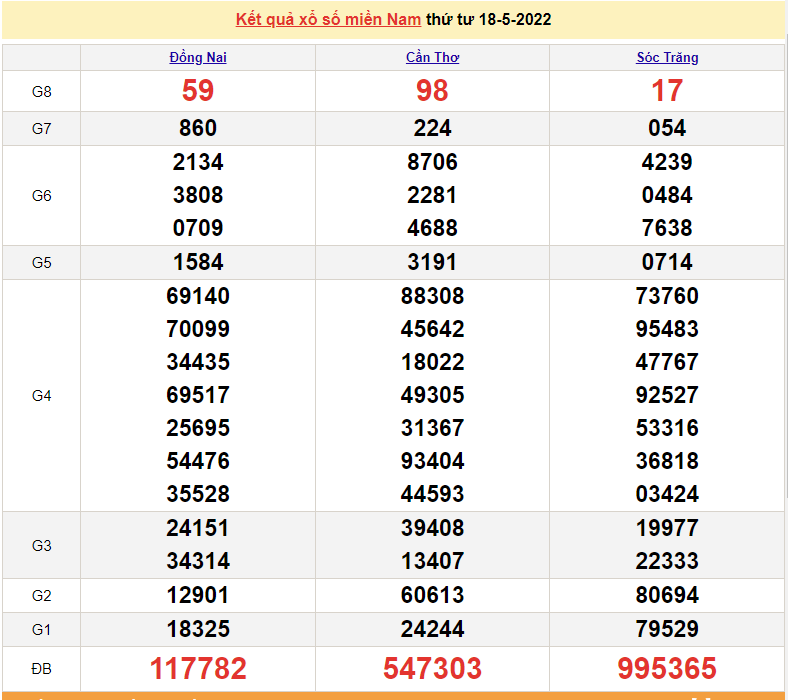 XSMN 18/5, kết quả xổ số miền Nam hôm nay thứ 4 ngày 18/5/2022. XSMN hôm nay 18/5
