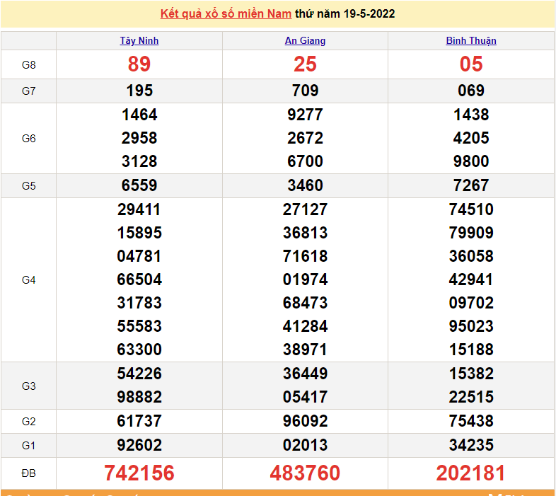 XSMN 19/5, kết quả xổ số miền Nam hôm nay thứ 5 ngày 19/5/2022. XSMN hôm nay