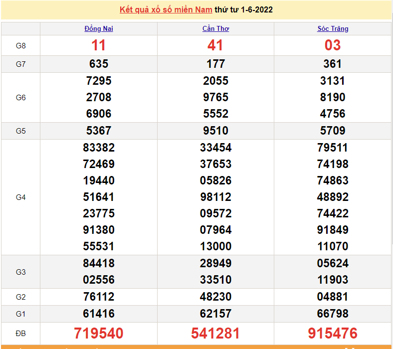 XSMN 3/6, trực tiếp kết quả xổ số miền Nam hôm nay 3/6/2022. xổ số hôm nay
