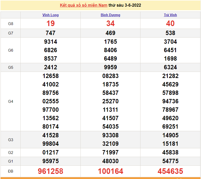 XSMN 3/6, trực tiếp kết quả xổ số miền Nam hôm nay 3/6/2022. xổ số hôm nay 2/6. SXMN 2/6/2022