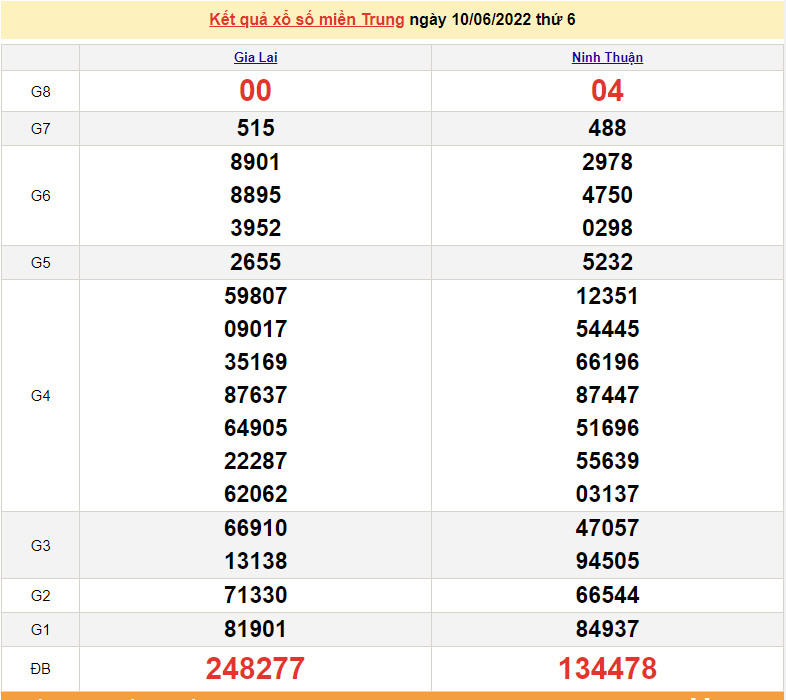 XSMT 10/6, kết quả xổ số miền Trung hôm nay thứ 6 ngày 10/6/2022. SXMT 10/6