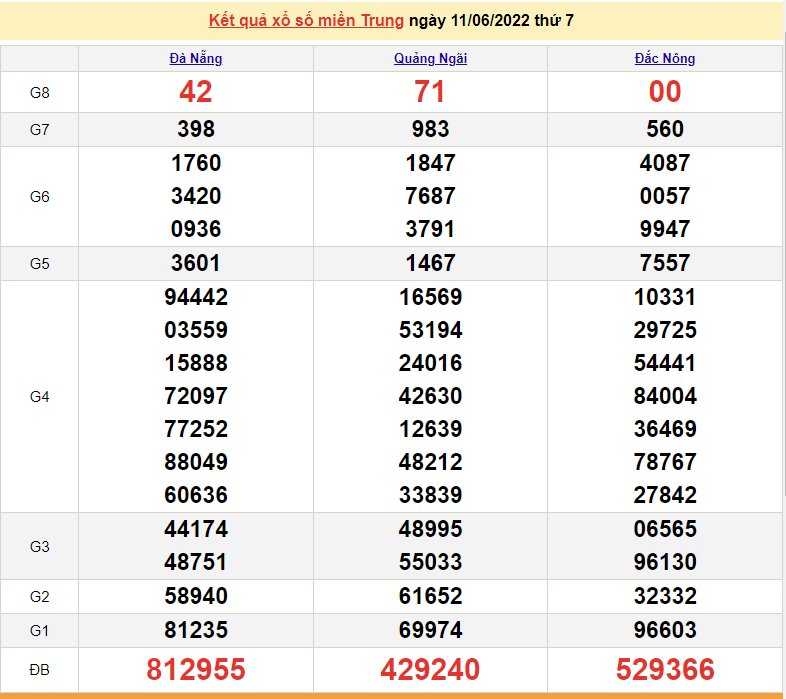 XSMT 13/6, trực tiếp kết quả xổ số miền Trung hôm nay 13/6/2022. SXMT 13/6