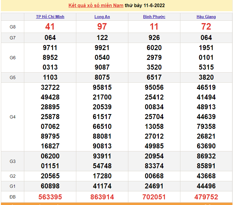 XSMN 13/6, trực tiếp kết quả xổ số miền Nam hôm nay 13/6/2022. XSMN hôm nay XSMN 13/6, trực tiếp kết quả xổ số miền Nam hôm nay 13/6/2022. XSMN hôm nay