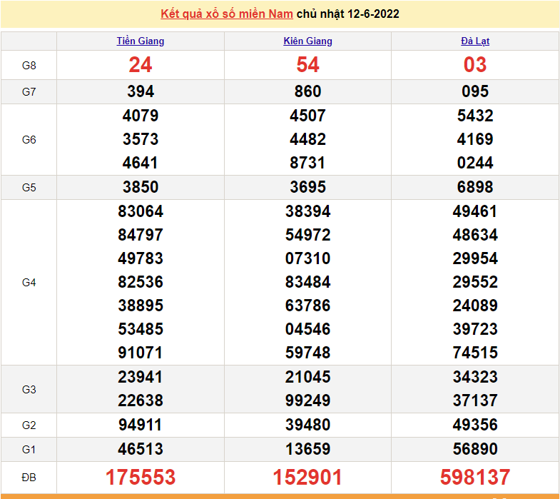 XSMN 13/6, trực tiếp kết quả xổ số miền Nam hôm nay 13/6/2022. xổ số hôm nay XSMN 13/6, trực tiếp kết quả xổ số miền Nam hôm nay 13/6/2022. xổ số hôm nay