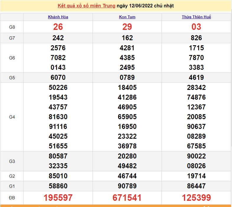 XSMT 13/6, trực tiếp kết quả xổ số miền Trung hôm nay 13/6/2022. SXMT 13/6