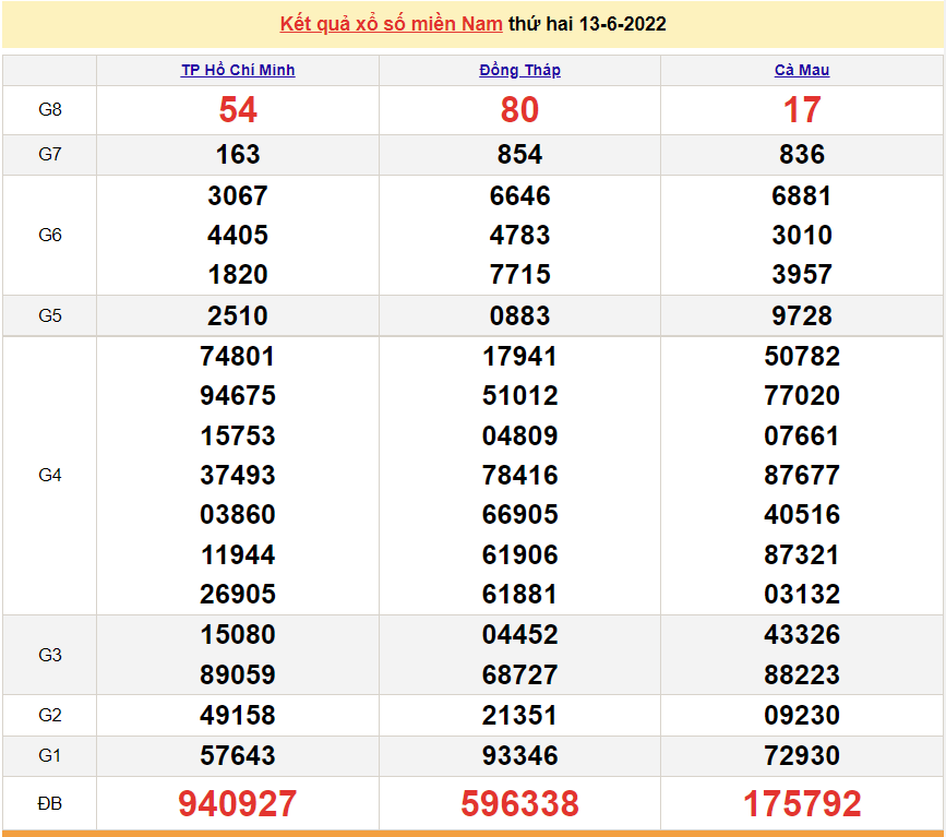 Xổ số miền Nam XSMN - XSMN 13/6 - SXMN 13/6/2022 - kết quả xổ số ngày 13 tháng 6 Xổ số miền Nam XSMN - XSMN 13/6 - SXMN 13/6/2022 - kết quả xổ số ngày 13 tháng 6
