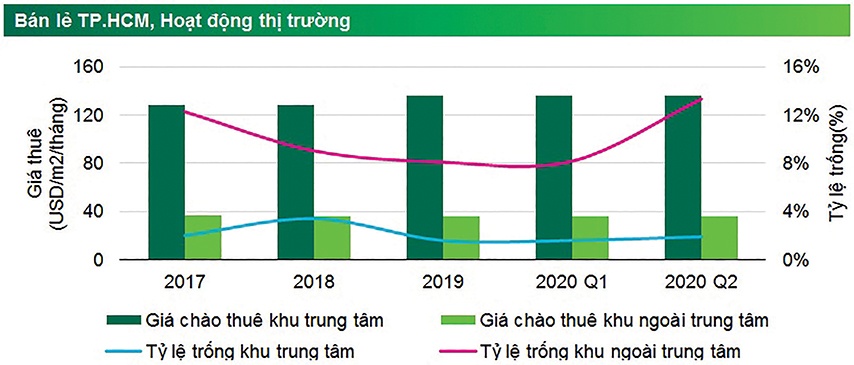 Hậu Covid-19, thị trường bán lẻ TP. Hồ Chí Minh phục hồi chậm hau covid 19 thi truong ban le tp ho chi minh phuc hoi cham 1