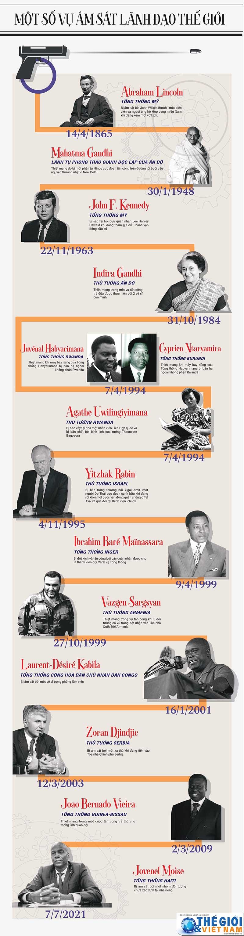 Một số vụ ám sát các nhà lãnh đạo thế giới trong lịch sử Một số vụ ám sát các nhà lãnh đạo thế giới trong lịch sử
