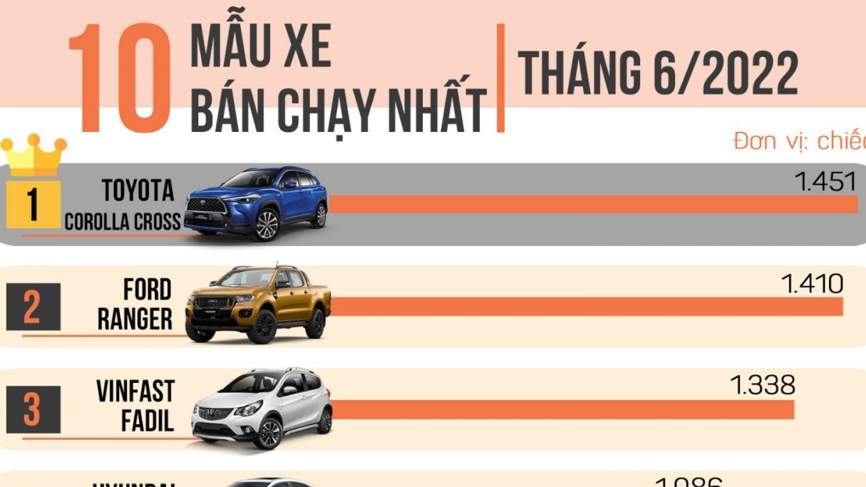 Top 10 xe ô tô bán chạy tháng 6/2022: VinFast VF e34 lần đầu góp mặt