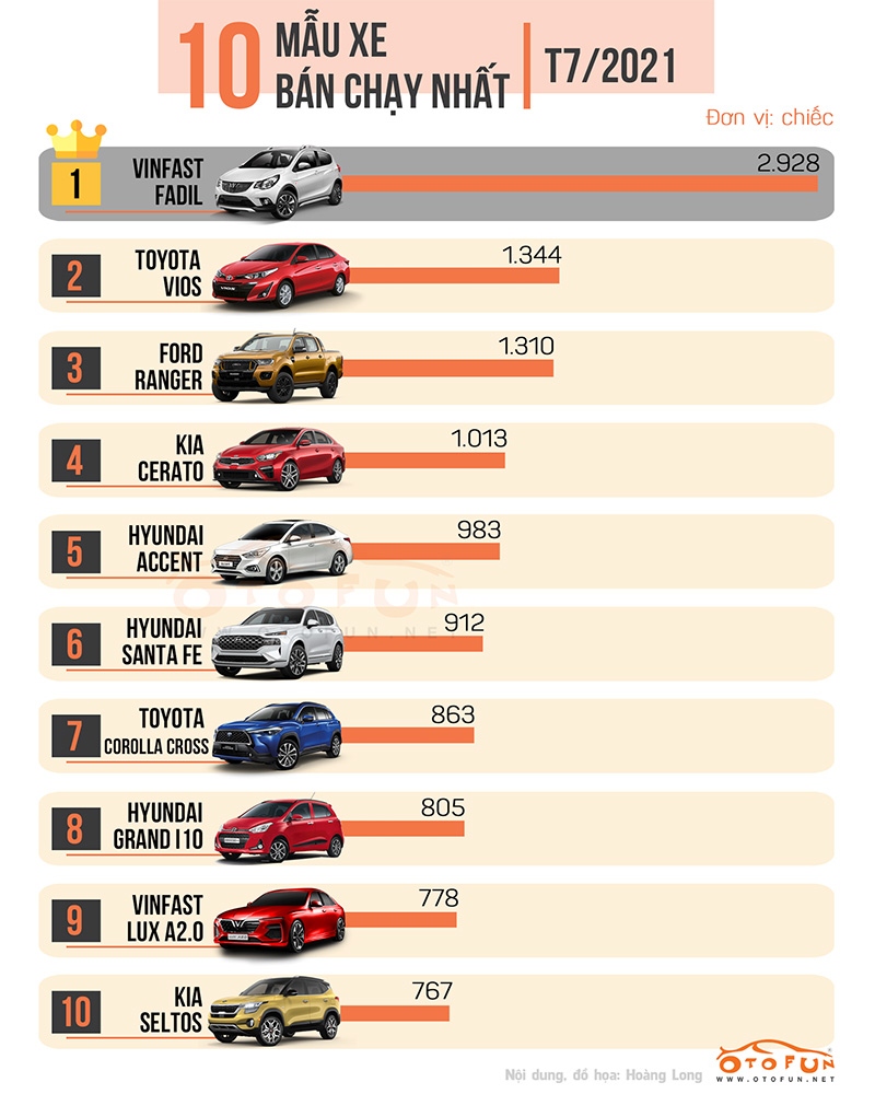 Top 10 xe ô tô bán chạy nhất tháng 7/2021: VinFast Fadil vững vàng ngôi đầu Top 10 xe ô tô bán chạy nhất tháng 7/2021: VinFast Fadil vững vàng ngôi đầu