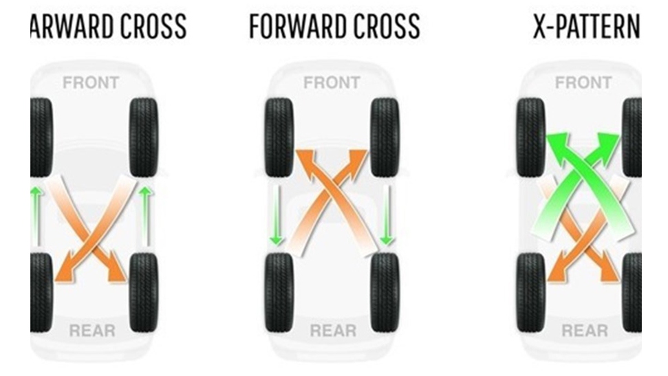 Các kiểu đảo lốp xe ôtô thường gặp: Chéo phía sau, chuyển tiếp chéo và X-Pattern. (từ trái qua phải). Đồ họa: Trang Thiều Các kiểu đảo lốp xe ôtô thường gặp: Chéo phía sau, chuyển tiếp chéo và X-Pattern. (từ trái qua phải). Đồ họa: Trang Thiều