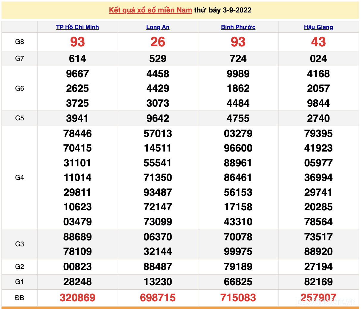 XSMN 3/9, trực tiếp kết quả xổ số miền Nam hôm nay 3/9/2022. xổ số hôm nay ngày 3 tháng 9. SXMN 3/9/2022