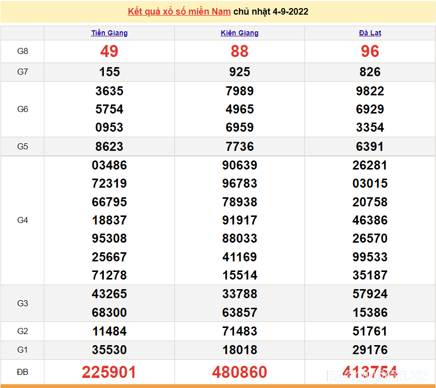 Trực tiếp xổ số miền Nam - XSMN 6/9 - SXMN 6/9/2022 - kết quả xổ số hôm nay 6/9