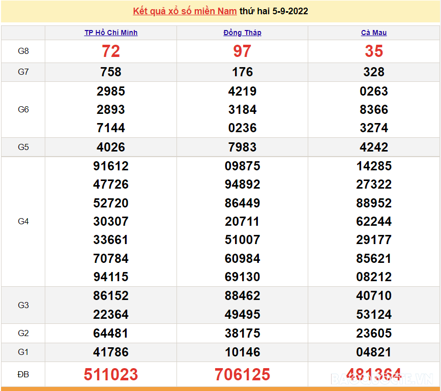 Trực tiếp xổ số miền Nam - XSMN 7/9 - SXMN 7/9/2022 - kết quả xổ số hôm nay 7/9