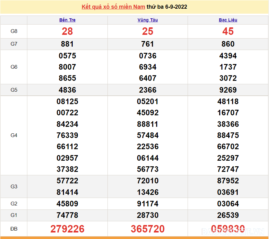 Trực tiếp xổ số miền Nam - XSMN 8/9 - SXMN 8/9/2022 - kết quả xổ số hôm nay 8/9