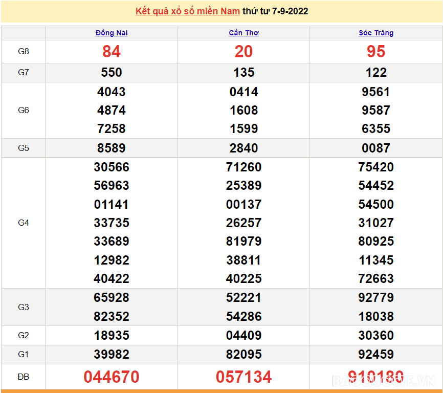 Trực tiếp xổ số miền Nam - XSMN 8/9 - SXMN 8/9/2022 - kết quả xổ số hôm nay 8/9