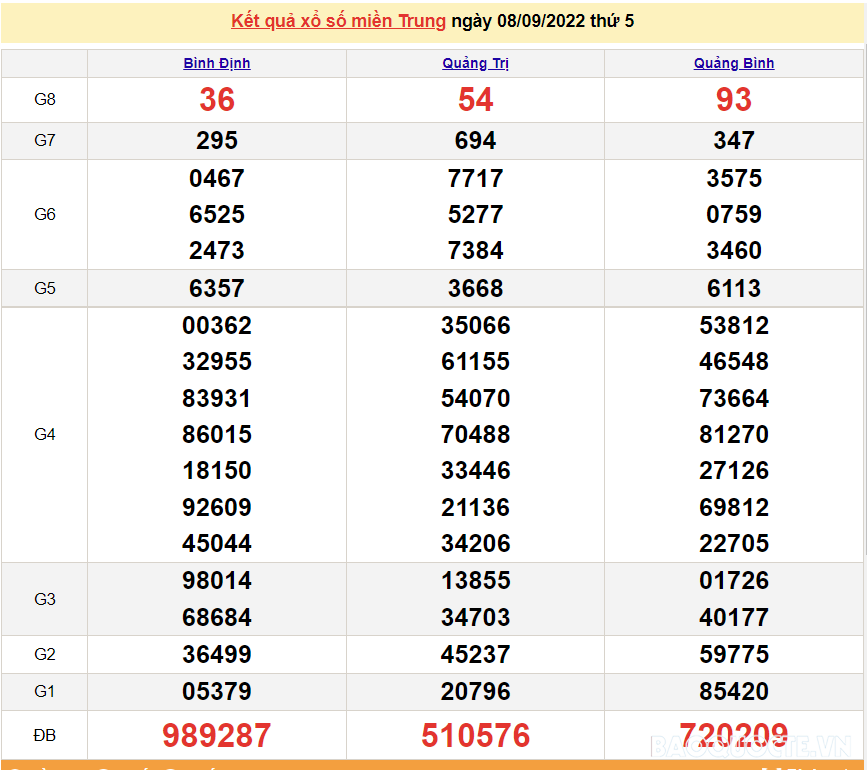 XSMT 10/9, kết quả xổ số miền Trung hôm nay thứ 7 ngày 10/9/2022. SXMT 10/9/2022 XSMT 10/9, kết quả xổ số miền Trung hôm nay thứ 7 ngày 10/9/2022. SXMT 10/9/2022