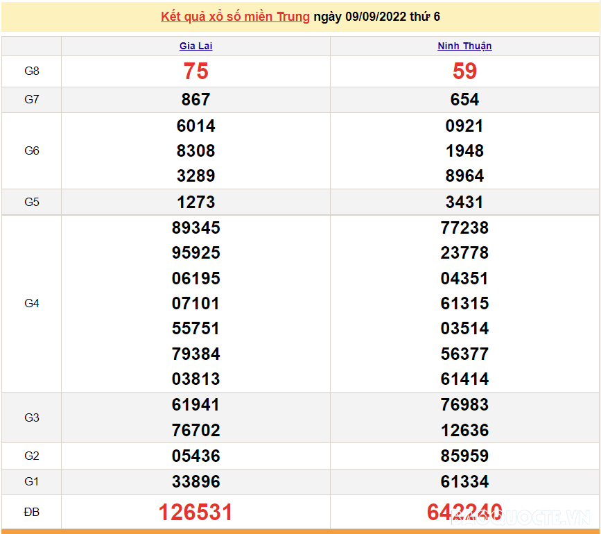 XSMT 10/9, kết quả xổ số miền Trung hôm nay thứ 7 ngày 10/9/2022. SXMT 10/9/2022 XSMT 10/9, kết quả xổ số miền Trung hôm nay thứ 7 ngày 10/9/2022. SXMT 10/9/2022