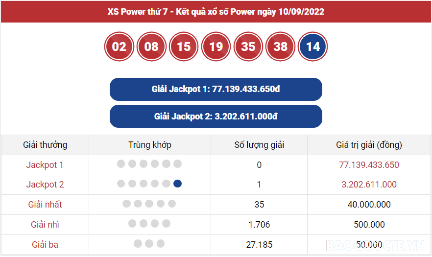 Vietlott 10/9, kết quả xổ số Vietlott Power hôm nay 10/9/2022. xổ số Power 655 hôm nay
