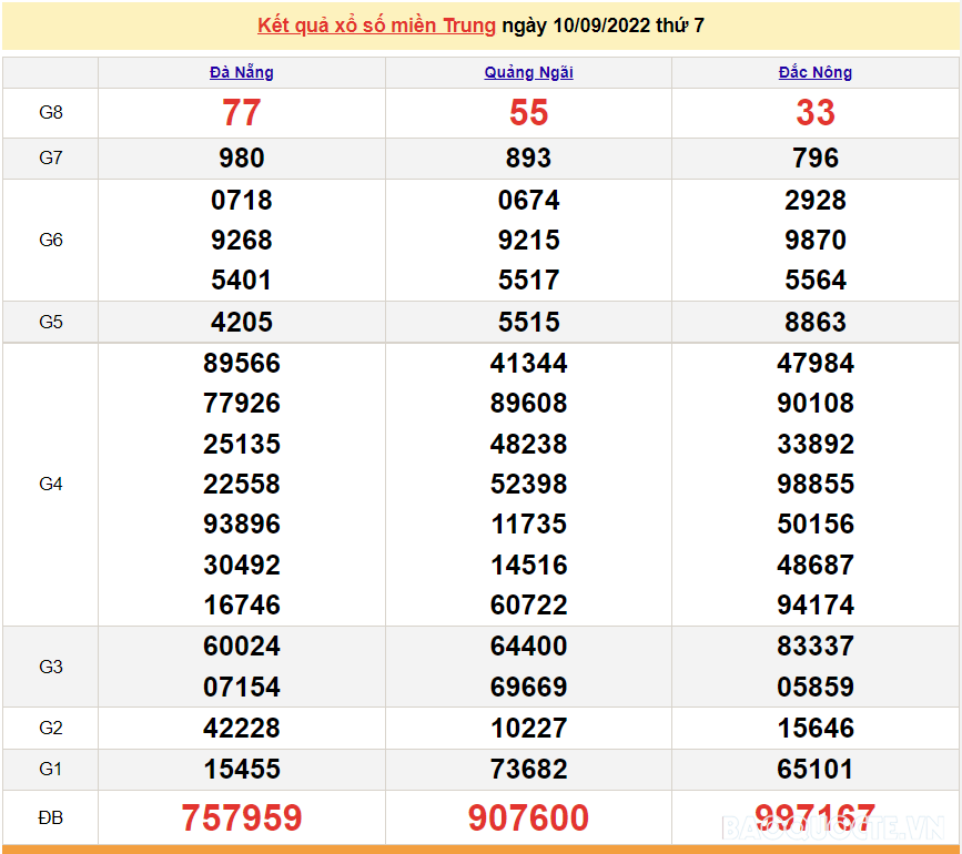 XSMT 10/9, kết quả xổ số miền Trung hôm nay thứ 7 ngày 10/9/2022. SXMT 10/9/2022 XSMT 10/9, kết quả xổ số miền Trung hôm nay thứ 7 ngày 10/9/2022. SXMT 10/9/2022