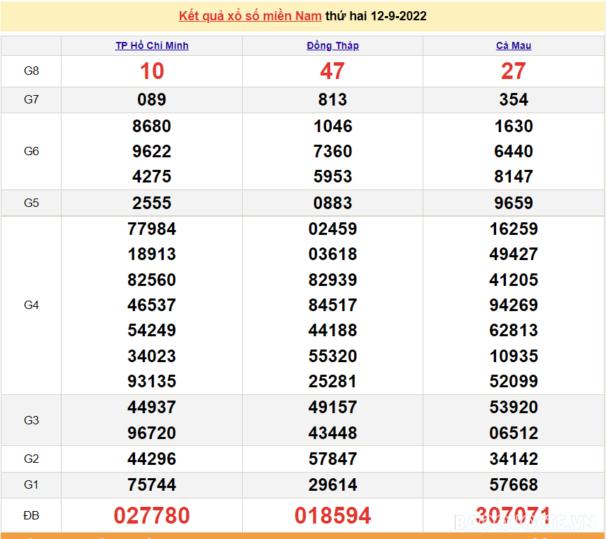 Trực tiếp xổ số miền Nam - XSMN 12/9 - SXMN 12/9/2022 - kết quả xổ số hôm nay 12/9