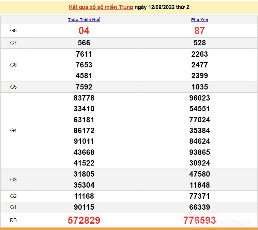 XSMT 14/9, kết quả xổ số miền Trung hôm nay thứ 4 ngày 14/9/2022. SXMT 14/9/2022 XSMT 14/9, kết quả xổ số miền Trung hôm nay thứ 4 ngày 14/9/2022. SXMT 14/9/2022