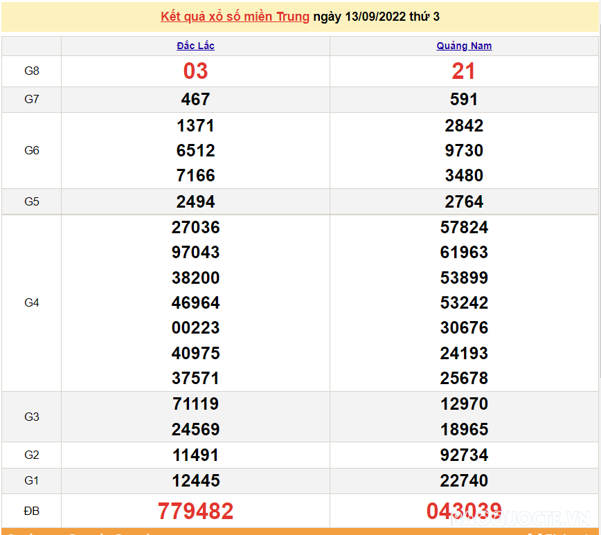 XSMT 14/9, kết quả xổ số miền Trung hôm nay thứ 4 ngày 14/9/2022. SXMT 14/9/2022 XSMT 14/9, kết quả xổ số miền Trung hôm nay thứ 4 ngày 14/9/2022. SXMT 14/9/2022
