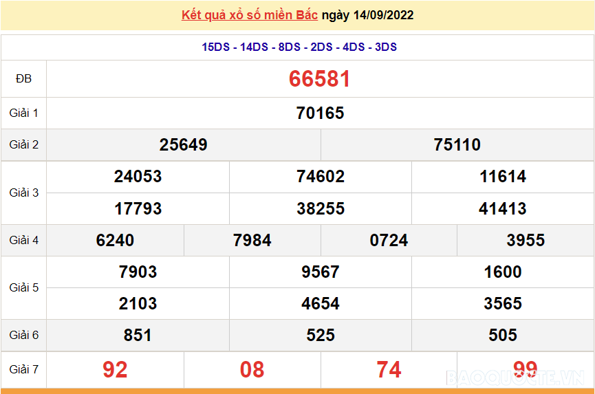 XSMB 14/9, kết quả xổ số miền Bắc hôm nay thứ 4 14/9/2022. dự đoán XSMB hôm nay XSMB 14/9, kết quả xổ số miền Bắc hôm nay thứ 4 14/9/2022. dự đoán XSMB hôm nay