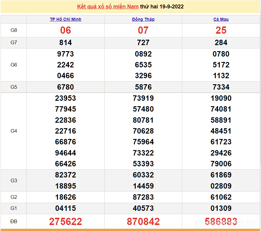 Trực tiếp xổ số miền Nam - XSMN 21/9 - SXMN 21/9/2022 - kết quả xổ số hôm nay 21/9
