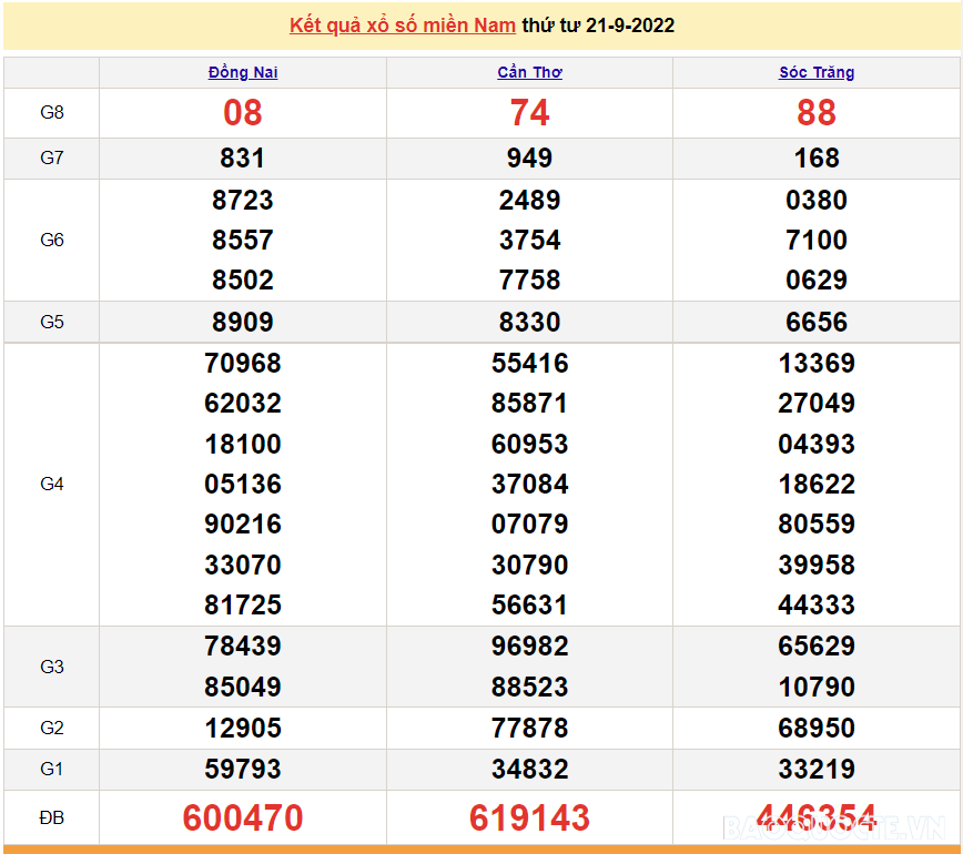 Trực tiếp xổ số miền Nam - XSMN 22/9 - SXMN 22/9/2022 - kết quả xổ số hôm nay 22/9