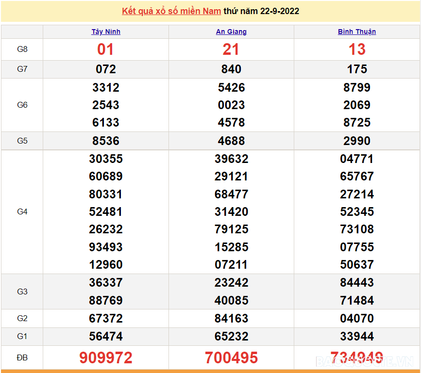 XSMN 22/9, trực tiếp kết quả xổ số miền Nam hôm nay 22/9/2022. SXMN 22/9. xổ số hôm nay 22/9