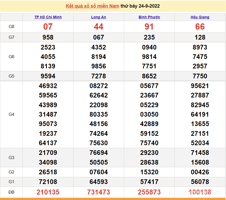 Trực tiếp xổ số miền Nam - XSMN 26/9 - SXMN 26/9/2022 - kết quả xổ số hôm nay 26/9