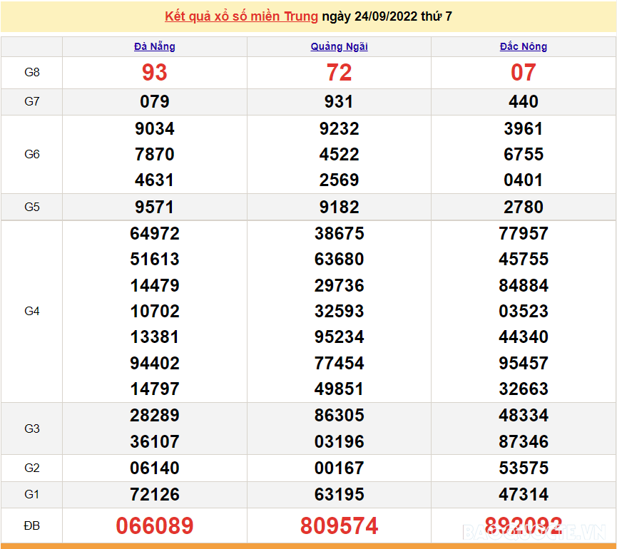 XSMT 25/9, kết quả xổ số miền Trung hôm nay Chủ Nhật ngày 25/9/2022. SXMT 25/9/2022