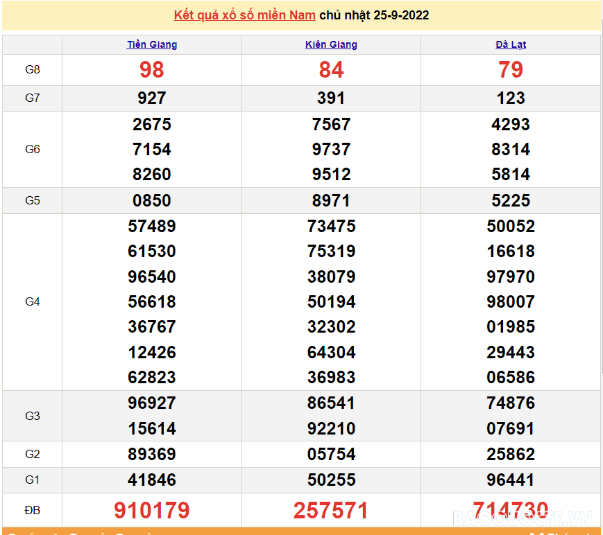 Trực tiếp xổ số miền Nam - XSMN 26/9 - SXMN 26/9/2022 - kết quả xổ số hôm nay 26/9
