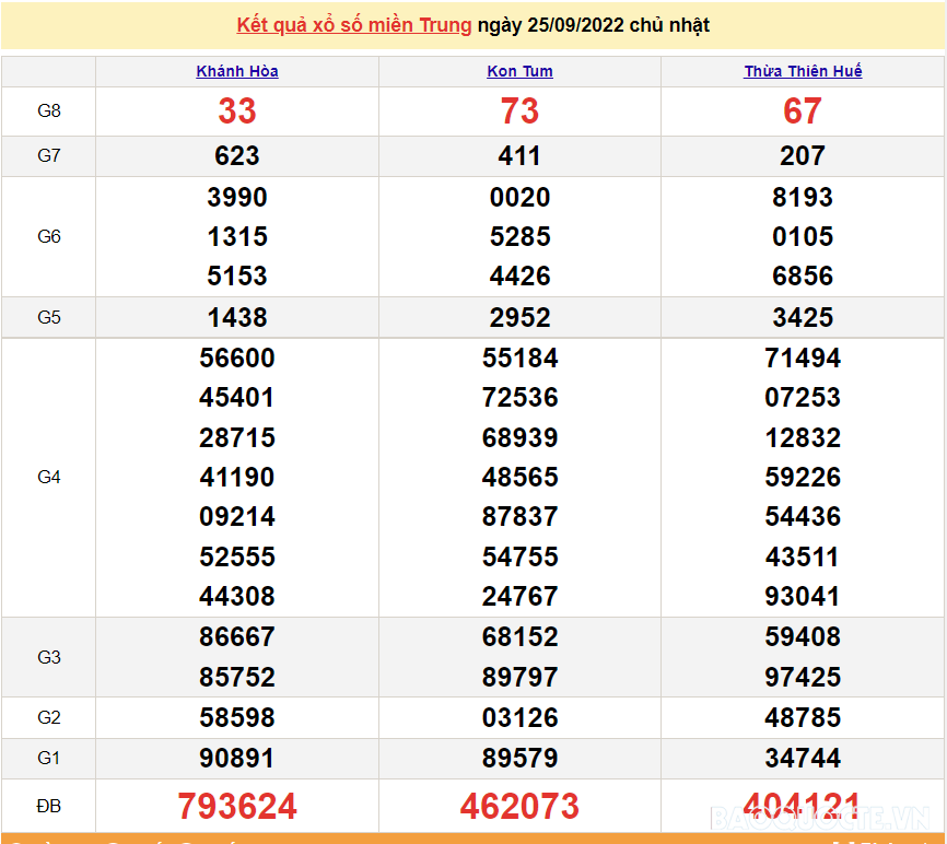 XSMT 26/9, kết quả xổ số miền Trung hôm nay thứ 2 ngày 26/9/2022. SXMT 26/9/2022