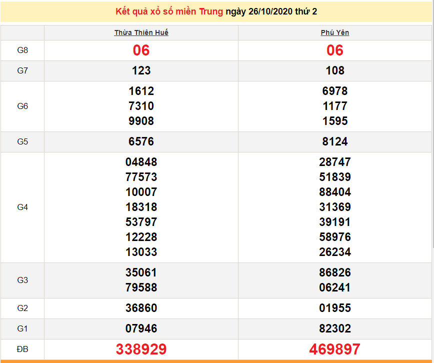 XSMT 26/10 - Trực tiếp kết quả xổ số miền Trung hôm nay - SXMT 26/10/2020 - dự đoán XSMT 27/10 XSMT 28/10 - Trực tiếp kết quả xổ số miền Trung hôm nay - SXMT 28/10/2020 - dự đoán XSMT 29/10