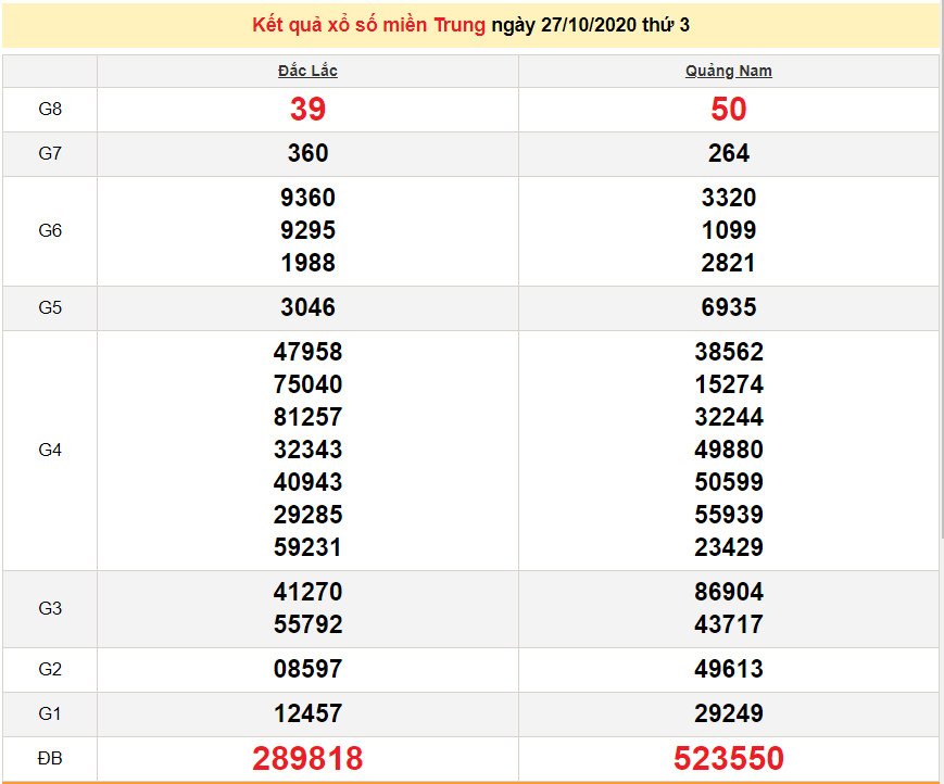 XSMT 28 10 Trực tiếp kết quả xổ số miền Trung hôm nay SXMT 28 10 2020 dự đoán XSMT 29 10 xsmt 2810 truc tiep ket qua xo so mien trung hom nay sxmt 28102020 du doan xsmt 2910