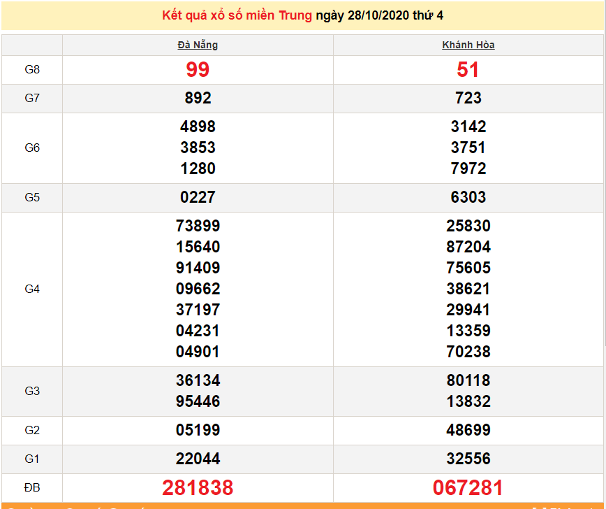 XSMT 28 10 Trực tiếp kết quả xổ số miền Trung hôm nay SXMT 28 10 2020 dự đoán XSMT 29 10 xsmt 2810 truc tiep ket qua xo so mien trung hom nay sxmt 28102020 du doan xsmt 2910
