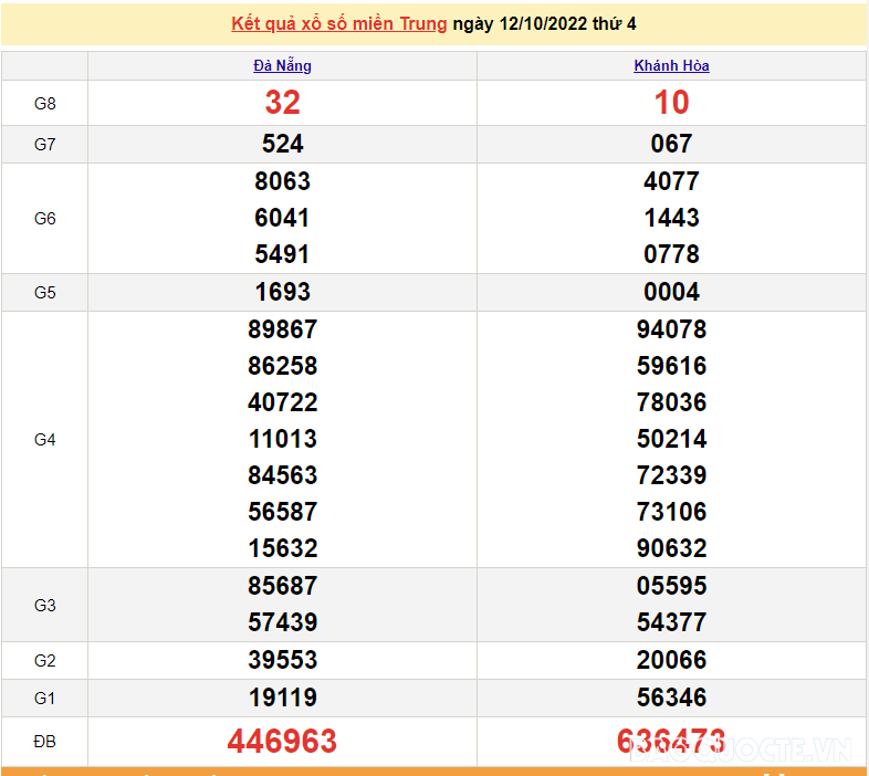 XSMT 13/10, kết quả xổ số miền Trung hôm nay thứ 5 ngày 13/10/2022. SXMT 13/10/2022
