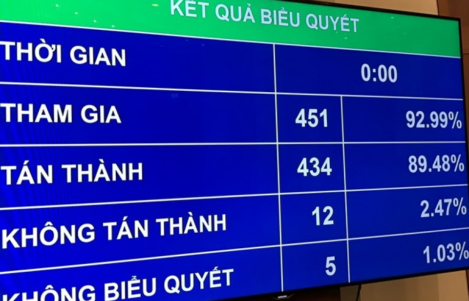Quốc hội thông qua Nghị quyết điều chỉnh kế hoạch đầu tư công trung hạn giai đoạn 2016-2020