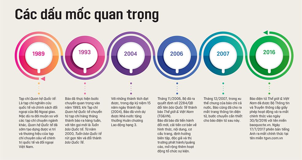 Báo Thế giới & Việt Nam: 30 năm không ngừng cống hiến bao the gioi viet nam 30 nam khong ngung cong hien