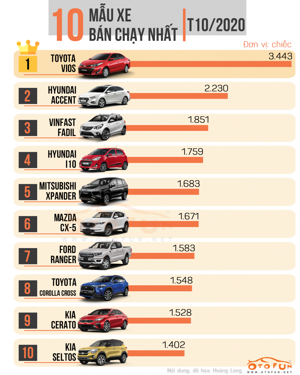 INFOGRAPHIC: Top 10 xe bán chạy nhất tháng 10/2020 INFOGRAPHIC: Top 10 xe bán chạy nhất Việt Nam tháng 10/2020