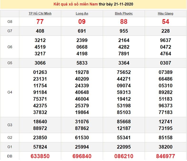 XSMN 21/11 - Trực tiếp kết quả xổ số miền Nam hôm nay - XSMN thứ 7 - SXMN 21/11 - dự đoán XSMN 22/11 XSMN 23/11 - Trực tiếp kết quả xổ số miền Nam hôm nay - XSMN thứ 2 - SXMN 23/11 - dự đoán XSMN 24/11